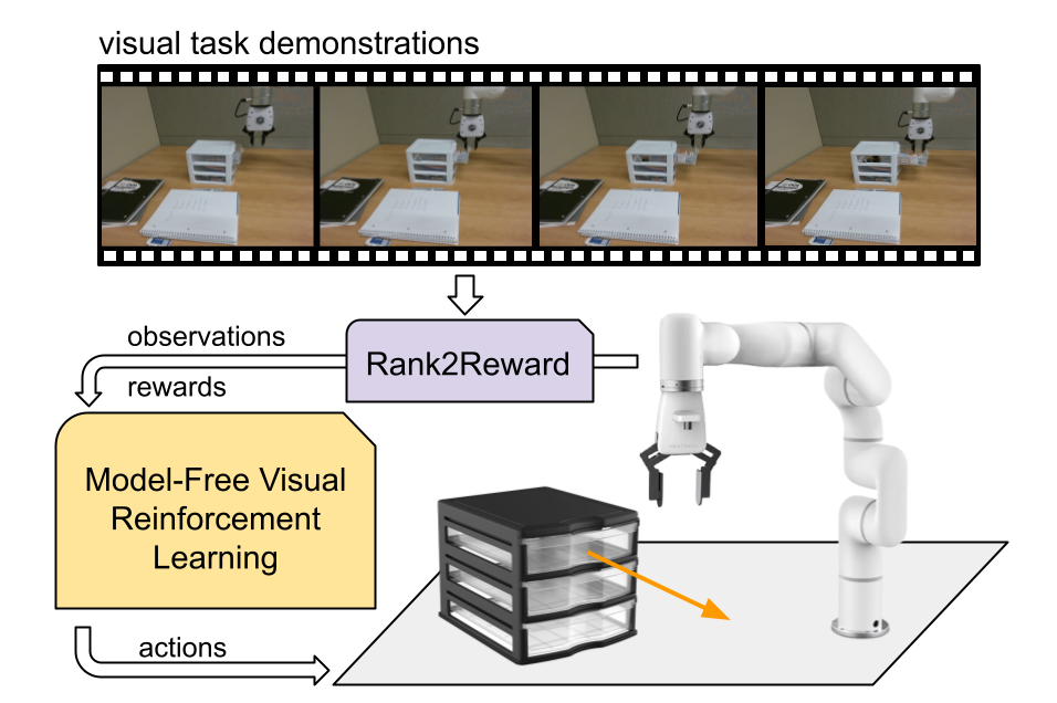 Rank2Reward: Learning Shaped Reward Functions from Passive Video