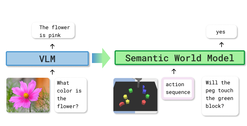 Semantic World Models